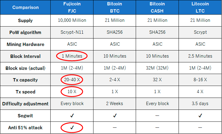 Comparison table between FujiCoin with other cryptocurrencies